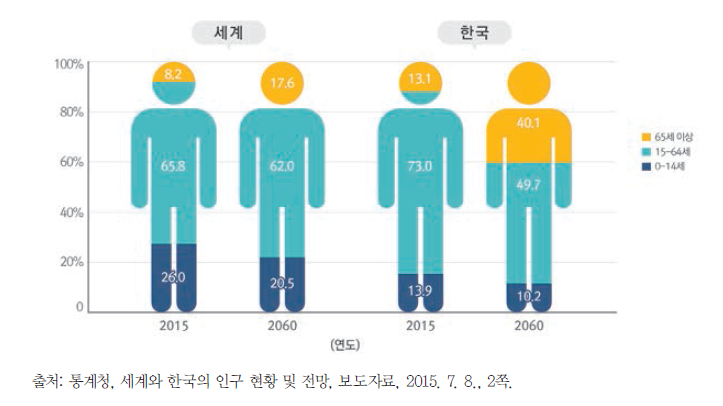2015~2060년 인구구조와 고령 인구의 비중