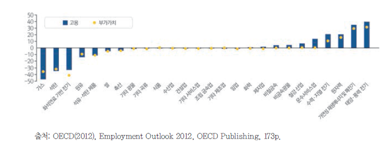 OECD 국가들 대상 기후변화 완화 정책에 따른 산업 부문별 고용의 변화 예측