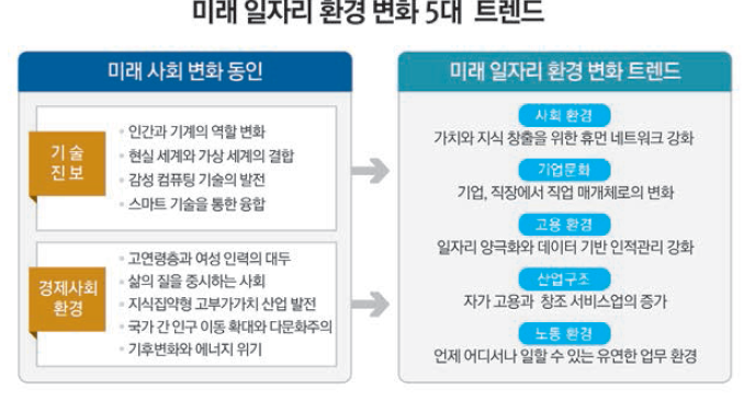 미래 사회 변화 동인과 미래 일자리 환경 변화 트렌드