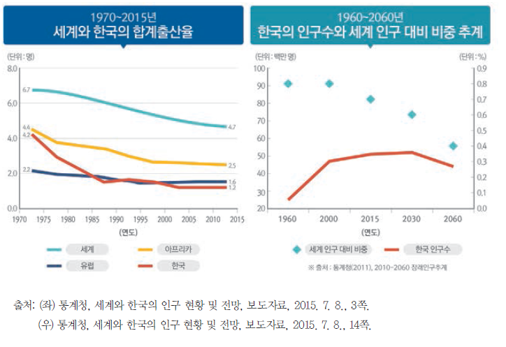 세계와 한국의 합계출산율 및 인구 추이