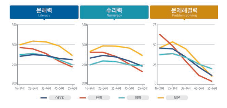 한국 및 OECD 주요국의 연령대별 기본 역량 수준
