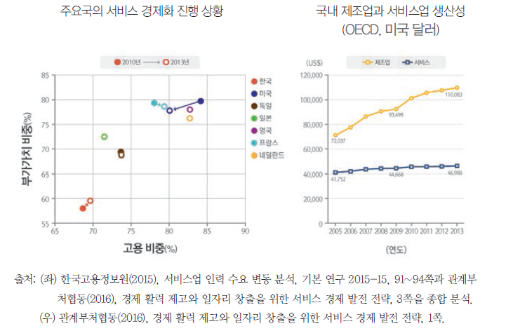 주요국의 서비스 경제화 진행 상황과 국내 제조업과 서비스업 생산성