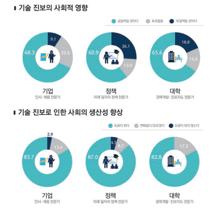 기술 진보로 인한 사회적 영향, 생산성 향상, 업무 환경 개선