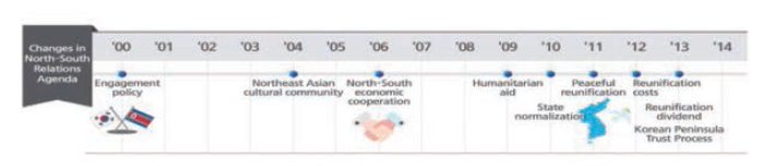 Changes in the North-South Relations Agenda