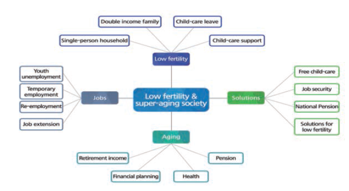 : Media Keyword Analysis on the Issue of Low Fertility & Super aging Society