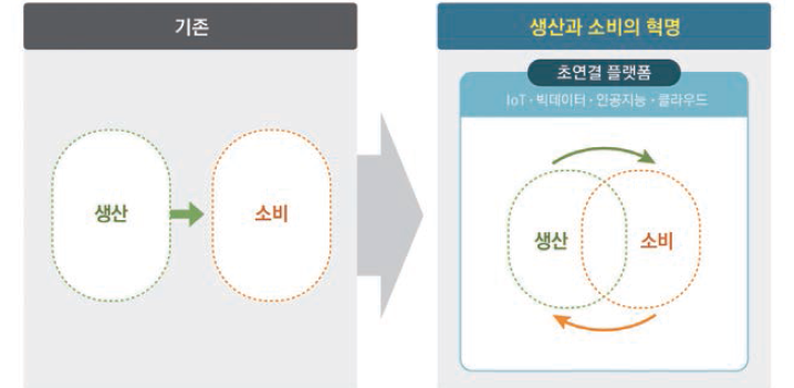 ‘생산과 소비의 혁명’ 의미