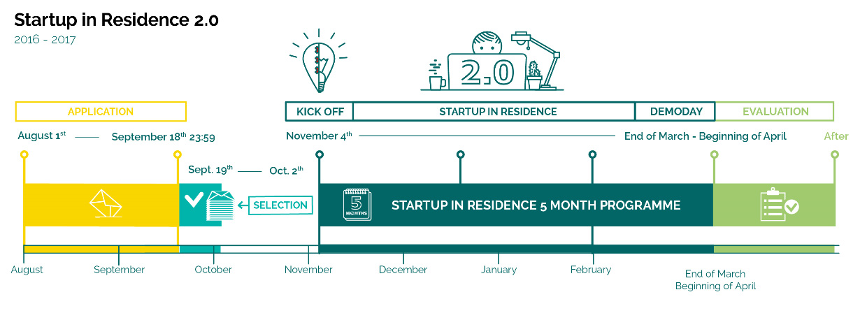 Startup in Residence 2.0 프로그램 과정