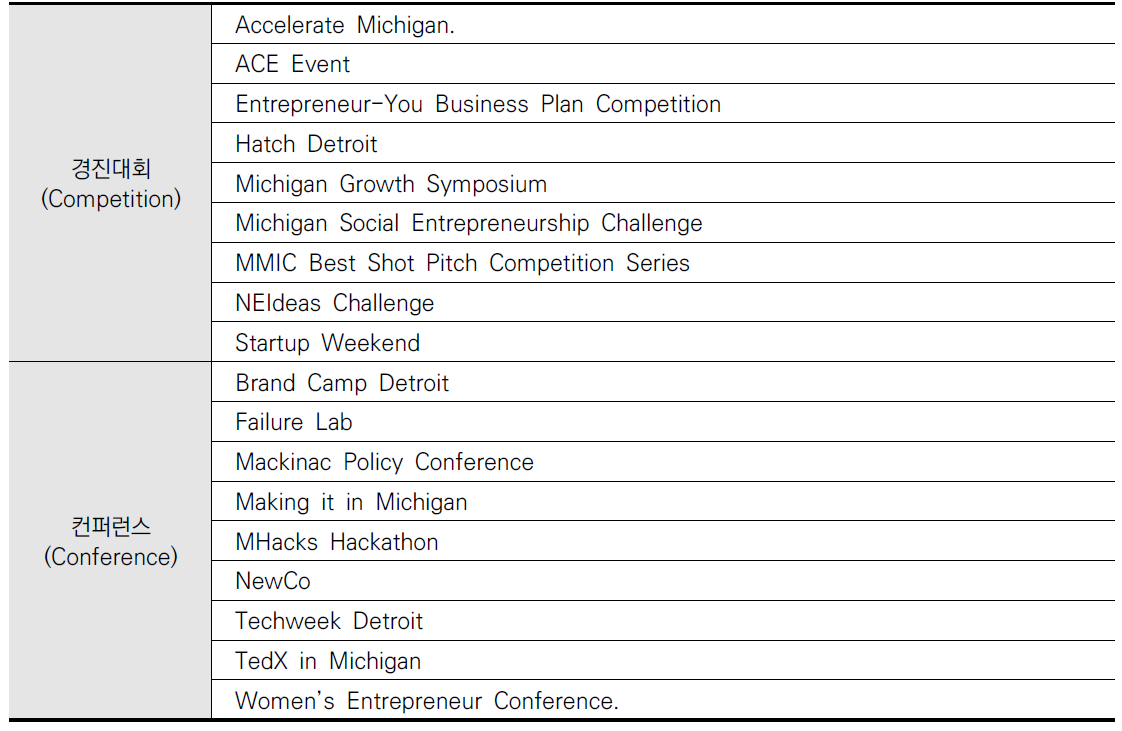 미시간 주 스타트업 관련 주요 경진대회 및 컨퍼런스(2014년 기준)