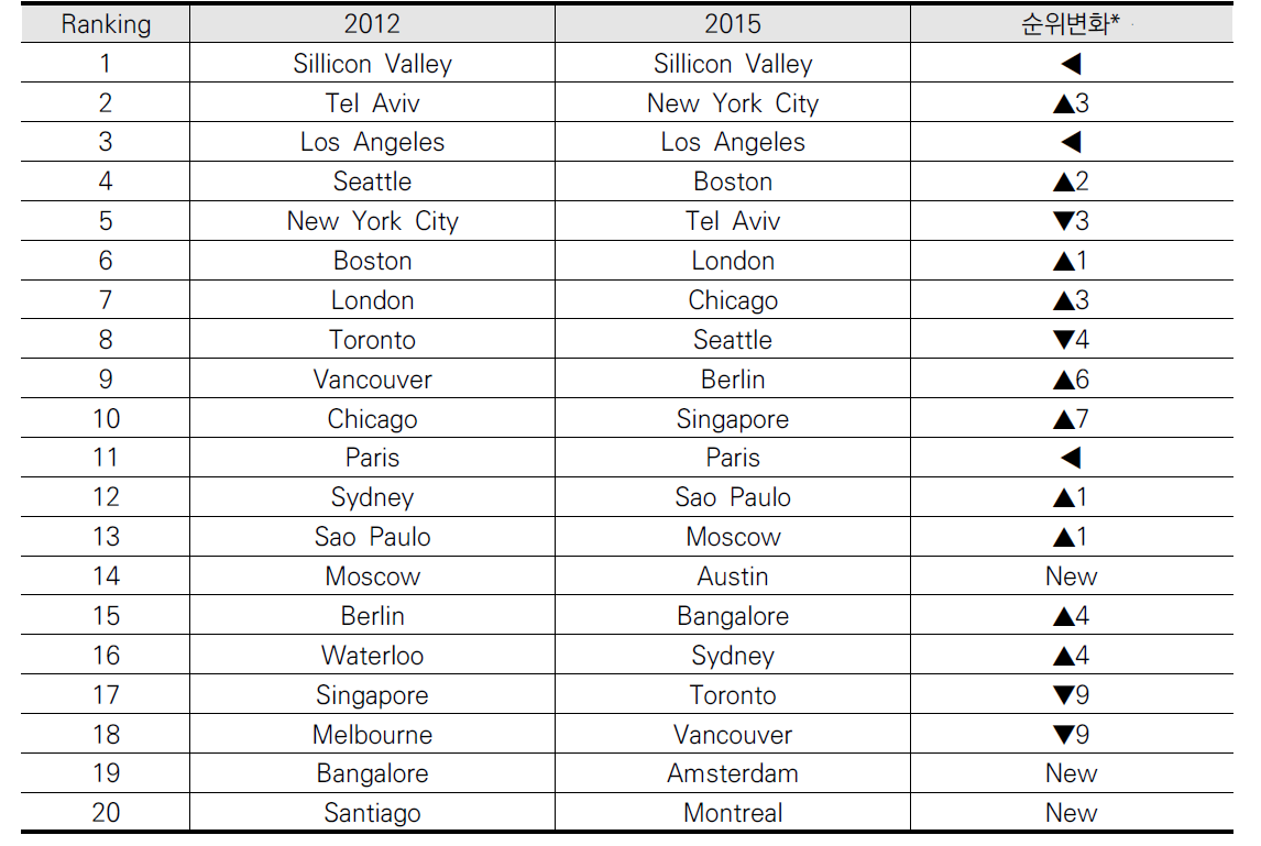 Compass의 글로벌 스타트업 생태계 랭킹 2012 vs 2015