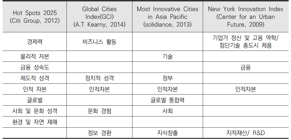 도시 혁신 경쟁력 지표