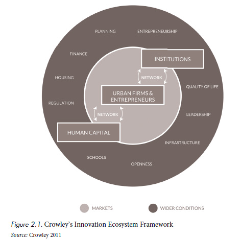 Crowley’s Innovation Ecosystem Framework