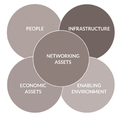 City Innovation Ecosystem Framework