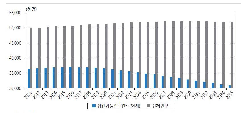 인구전망 (자료: 통계청)