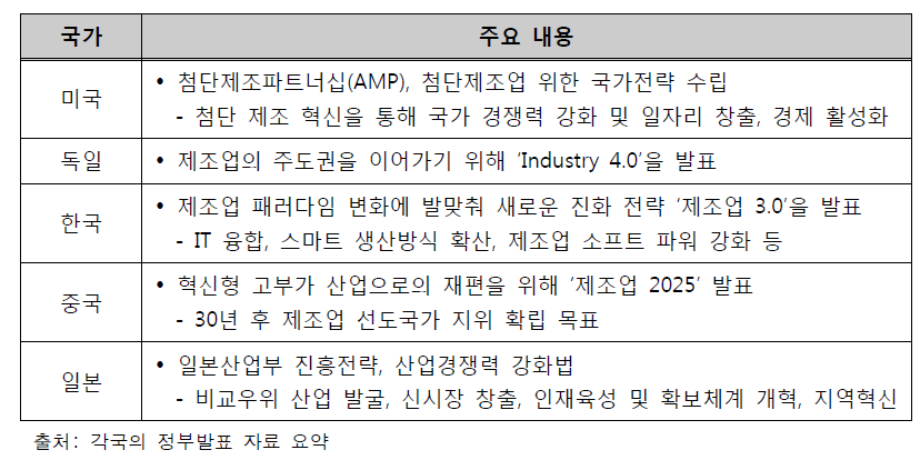 주요국의 산업 경쟁력 강화 전략