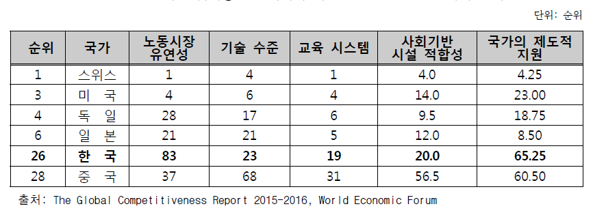 4차 산업혁명을 준비하기 위한 5대 요소별 5개 국가 순위