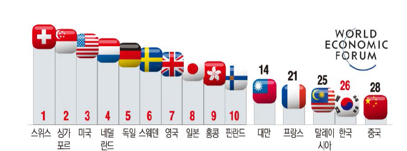 2016년 세계경제포럼(WEF) 국가경쟁력 평가 순위 (자료: 이투데이)