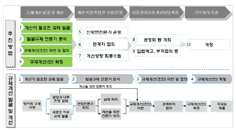 과학기술 규제개선을 위한 규제개선작업반 추진 체계 구조도