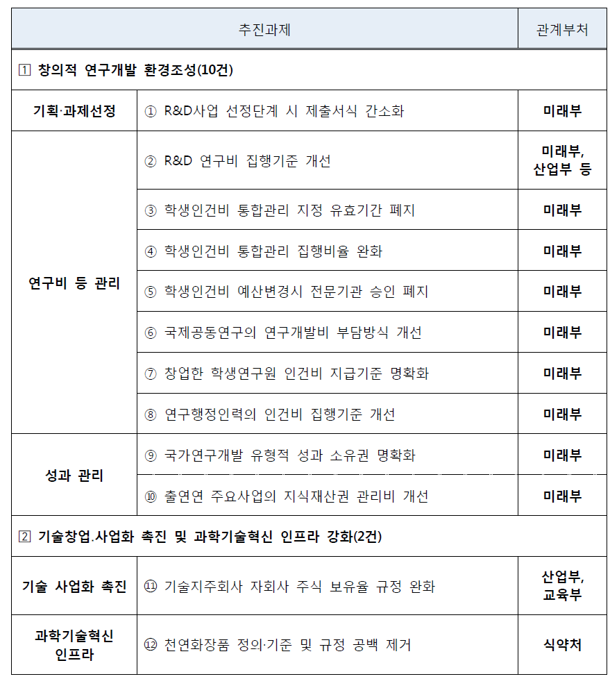 2016년도 상·하반기 규제개선 과제