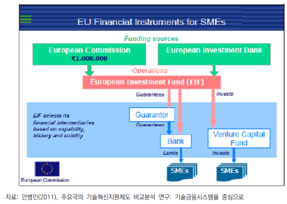 EU의 중소기업 기술혁신 금융지원 시스템