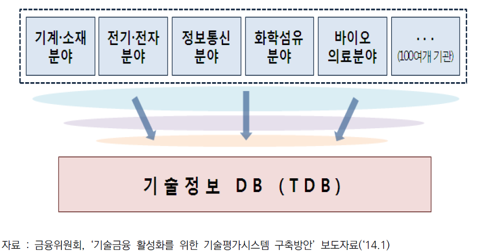 TDB의 DB 구축 체계