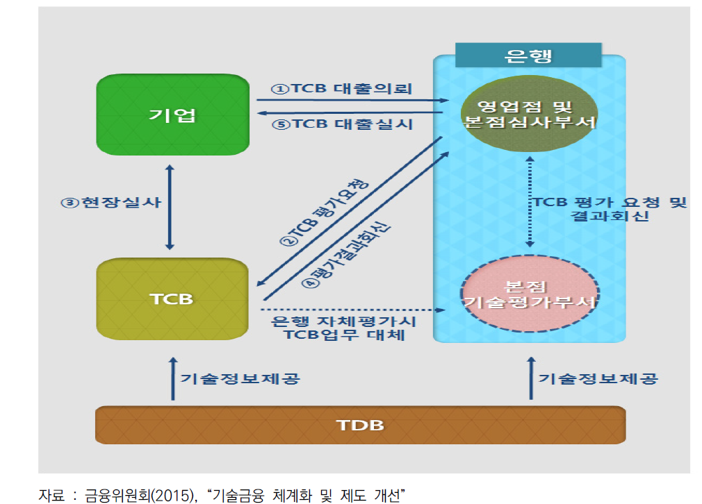 TDB-TCB 기반 기술금융 시스템 구조