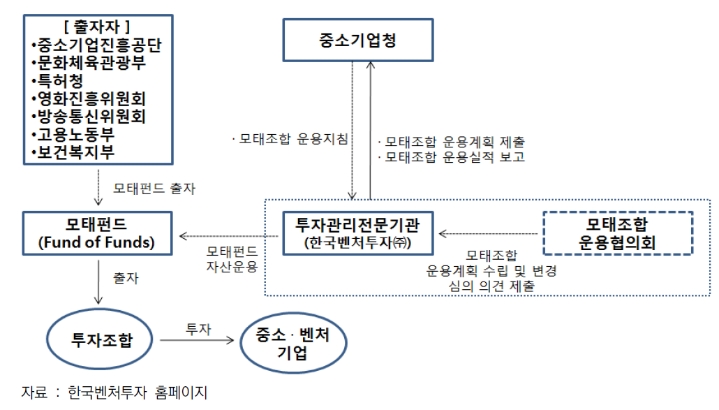 한국 벤처투자 모태펀드 운용구조