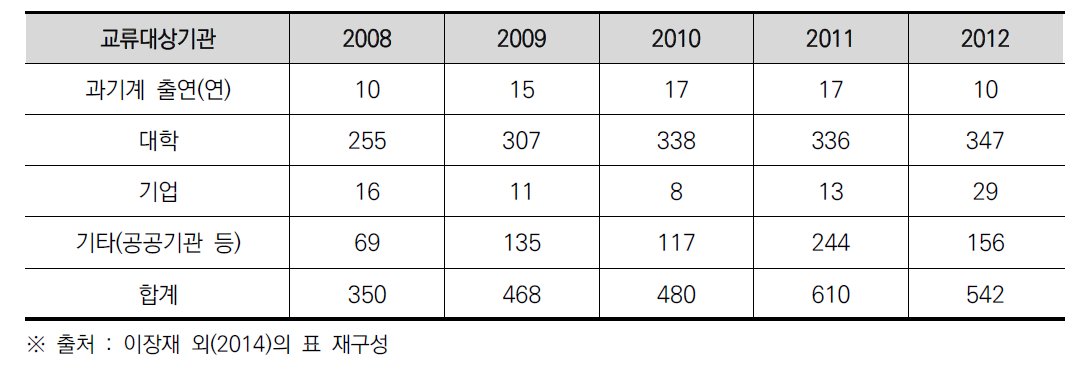 출연(연) 인력교류 현황(2008~2012)