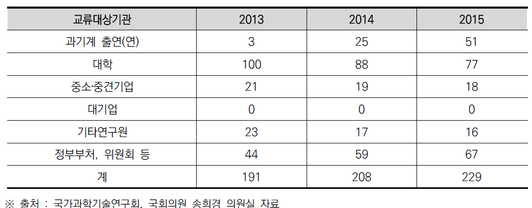 출연(연) 인력교류 현황(2013~2015)