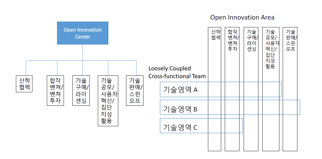 개방형 혁신전략 추진을 위한 조직구조(예시)