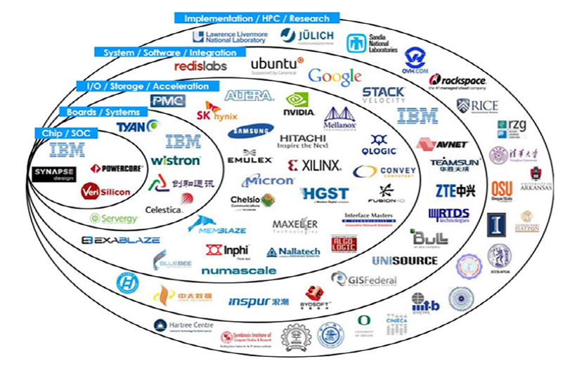 IBM의 오픈파워 플랫폼에 참여하는 다양한 기업들의 네트워크