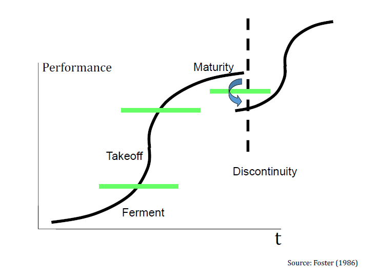 기술변화의 불연속성(S-Curve의 변화)