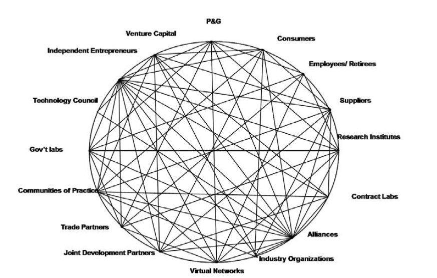 P&G의 글로벌 네트워크 활용 전략