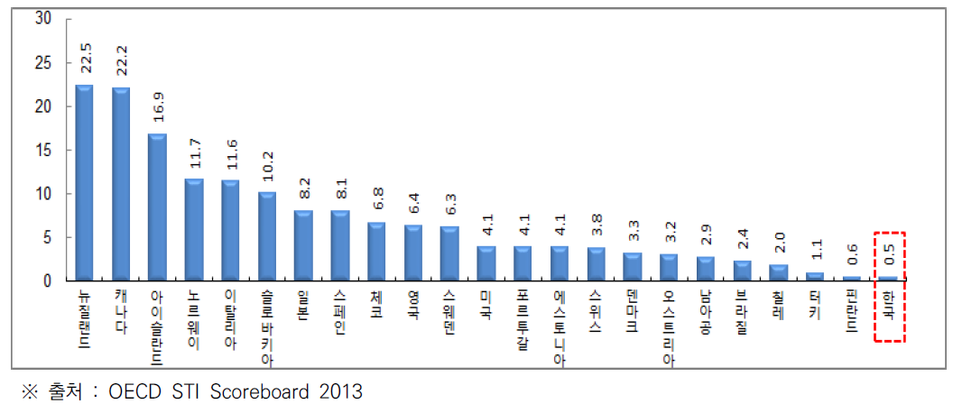 기업 연구개발비 중 타 기업 자금 비율 (단위 : %)