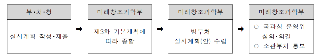 연구성과 관리‧활용 실시계획 수립 추진절차