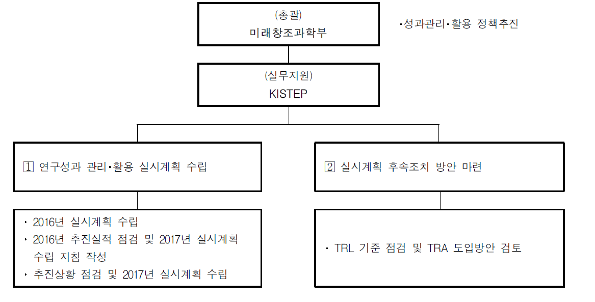 연구성과 관리‧활용 실시계획 수립 추진체계