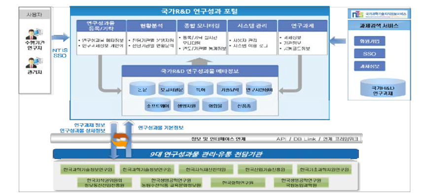 국가R&D 연구성과포털시스템과의 연계 구성(안)