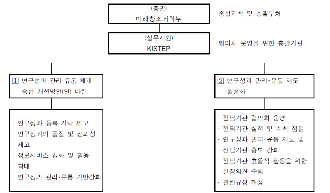 연구성과 관리‧유통 제도 효율화 추진체계