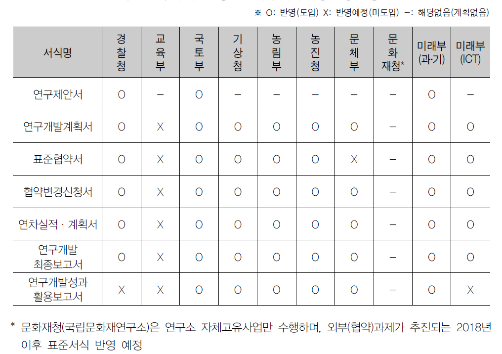 부처별 7종 표준서식 자체 규정 반영 현황