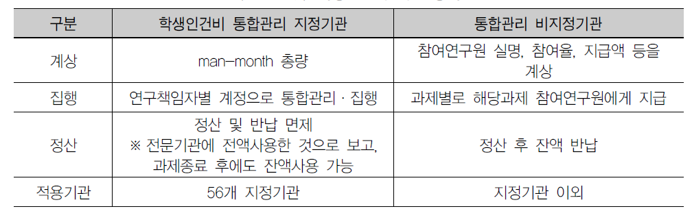 학생인건비 지급 방식