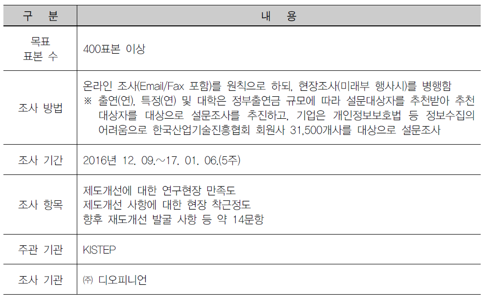 조사 표본수