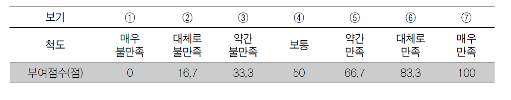 평균 점수 산정 방식