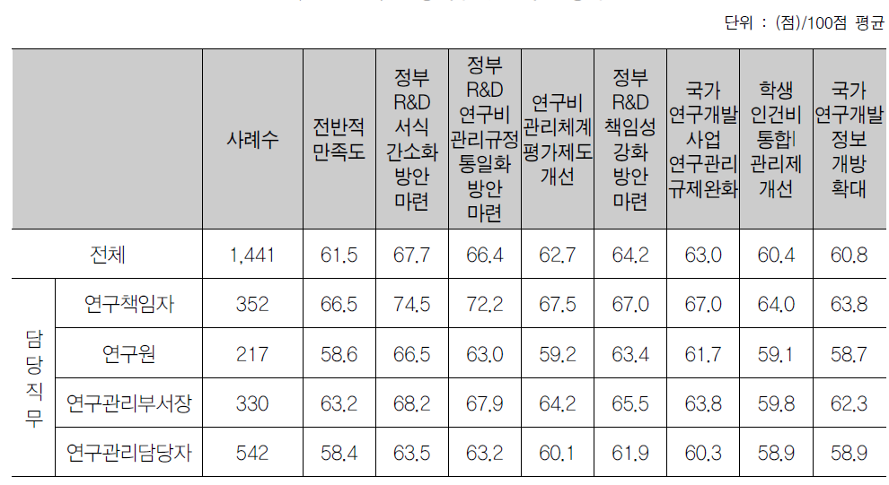 담당직무별 만족도 평가