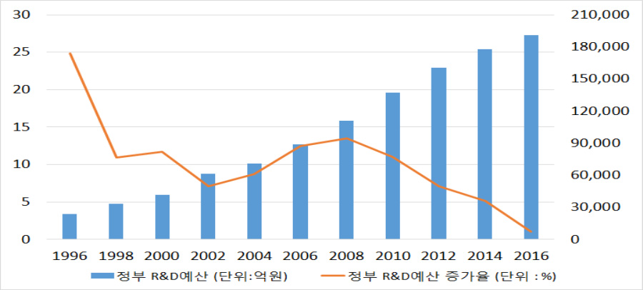 정부R&D 예산규모 및 예산 증가율(1996∼2016)
