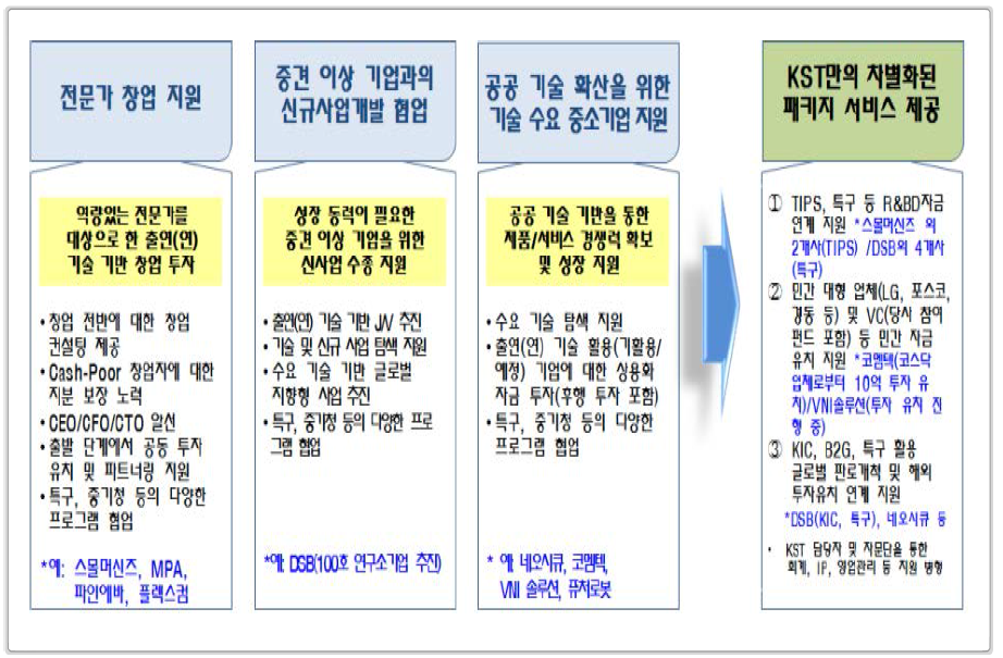 한국과학기술지주회사의 사업 모델