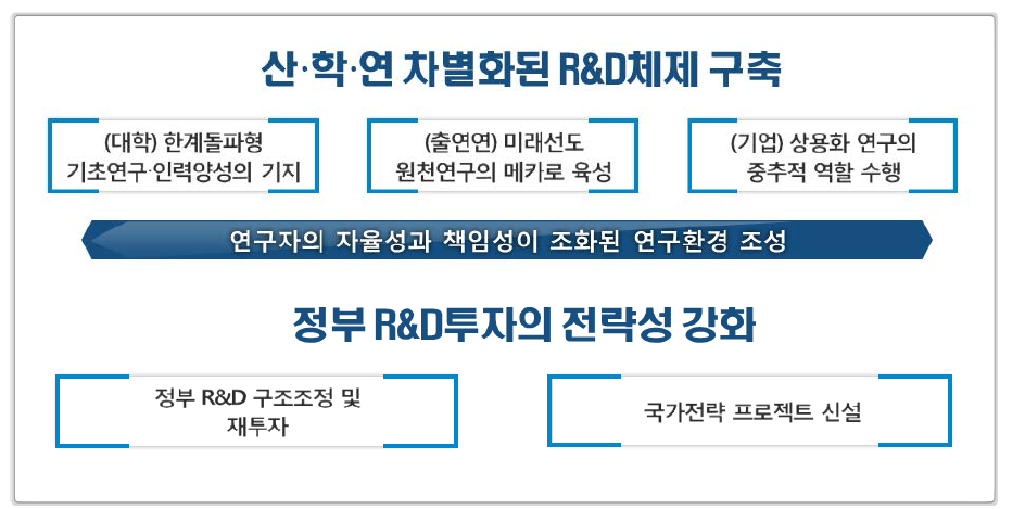 제2차 정부 R&D 혁신방안 추진전략