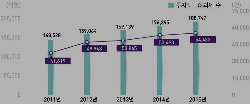 국가연구개발사업 투자액과 세부과제 수 추이, 2011∼2015
