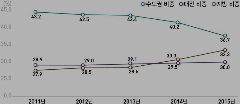 지역별 투자비중 추이, 2011 - 2015