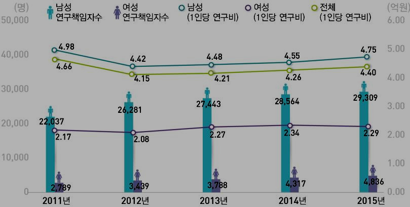 성별 연구책임자의 현황과 1인당 연구비 추이, 2011 - 2015