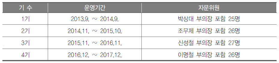 자문회의 기수별 현황