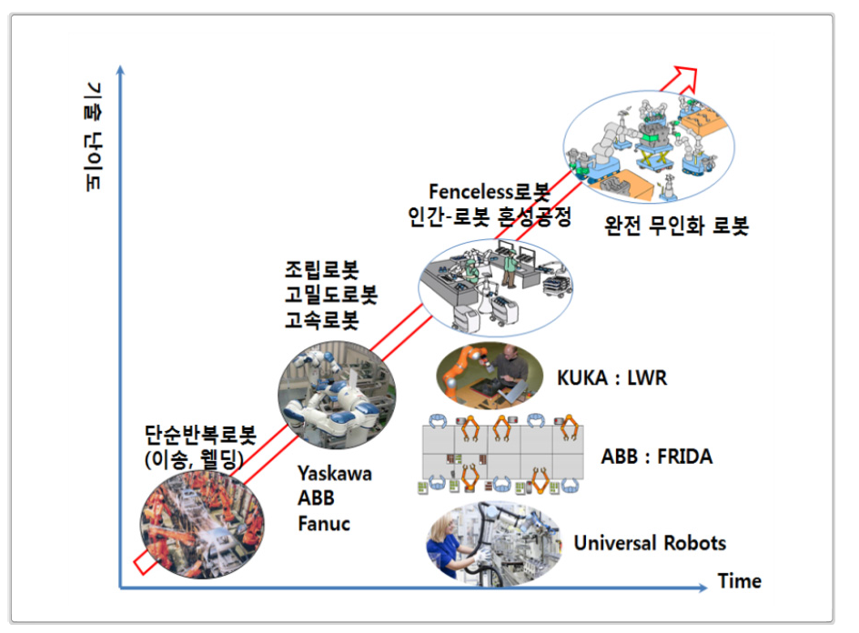 로봇 기술의 발전단계 (한국기계연구원 BIG사업 보고서)